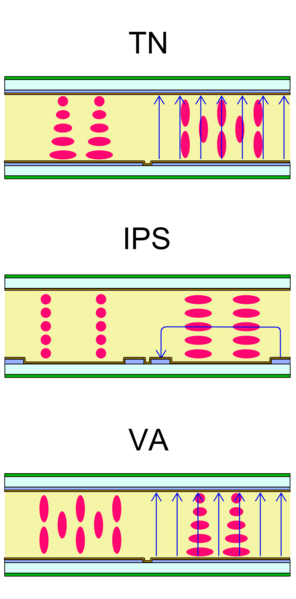 Datei:Vergleich LCD Technologie TN-IPS-VA.png